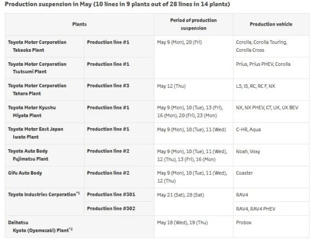 丰田公布5月全球生产计划 芯片供应紧张/减产10万辆