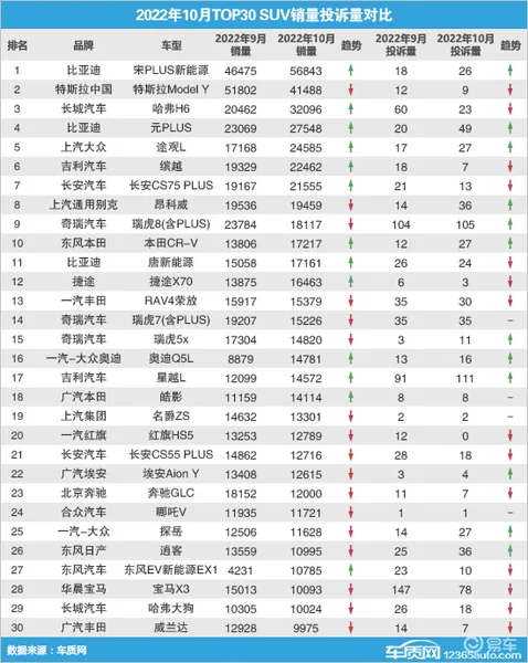 2022年10月TOP30 SUV销量投诉量对应点评