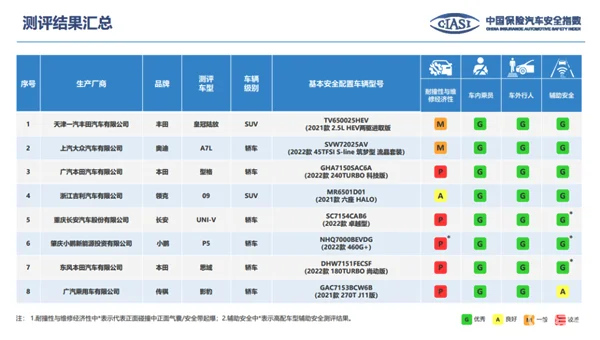 问界M7中保研测试A柱疑变形