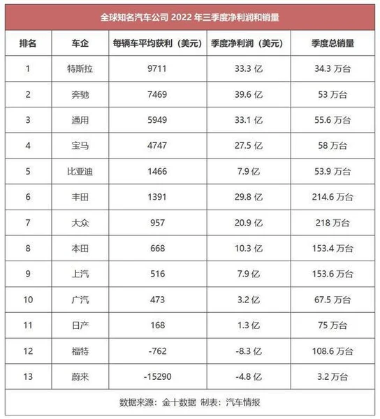 车企净利润盘点：特斯拉堪比暴利，比亚迪小胜丰田