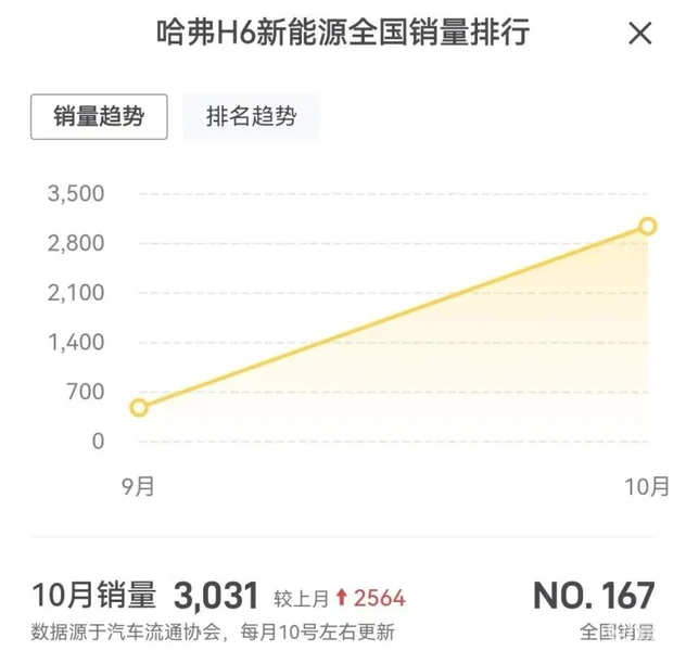 哈弗H6 PHEV的成败决定宋Pro DM-i的产能