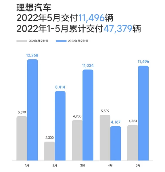 同比增长165.9%，理想汽车5月交付11496辆