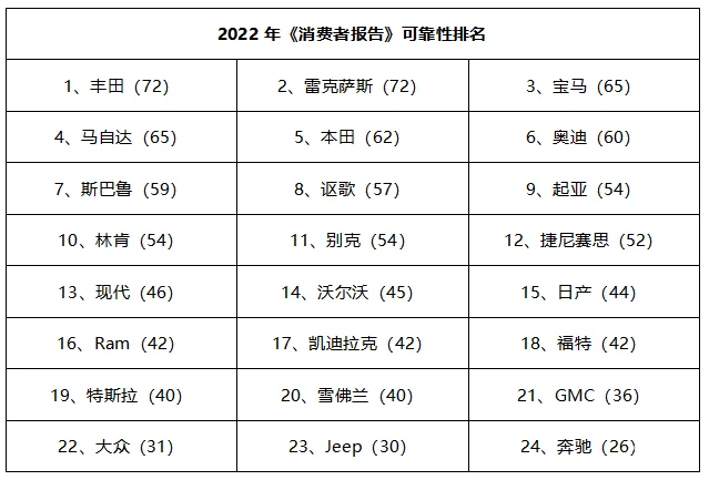 2022消费者报告可靠性排名：丰田冠军，特斯拉倒数第4!