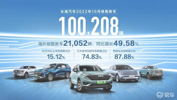 销量目标190万台！长城能完成吗？10月销量10万台出头