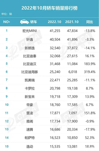 10月汽车销量零售排名公布，轿车仍是消费者的选择重点