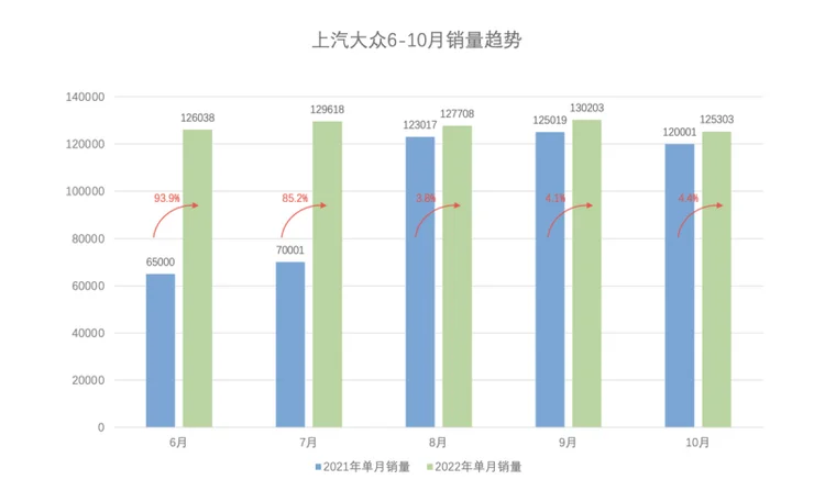 销量护航，上汽大众转型之路精彩纷呈