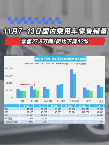 11月7-13日国内乘用车零售销量：零售27.8万辆/同比下降1