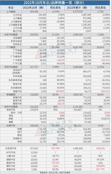 31家车企10月销量一览：埃安“碾压”蔚小理