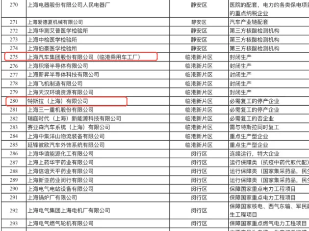 上海第一批重点复工企业“白名单”公布 上汽/特斯拉在