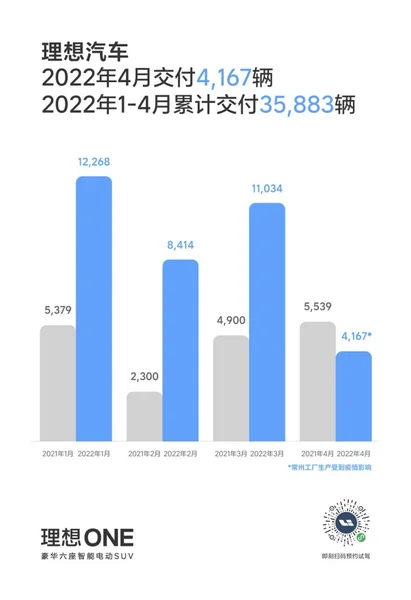 理想汽车4月交付4167辆 理想ONE累计交付量达159971辆