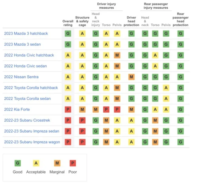 北美IIHS最新碰撞测试成绩出炉，马自达一枝独秀！