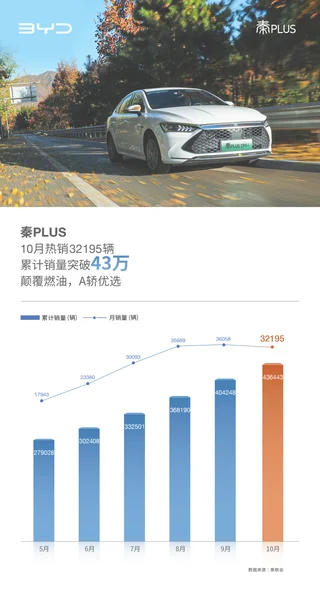 连续四个月销量超3万！秦PLUS逼慌合资车