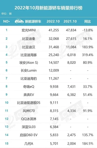 10月新能源轿车销量：由比亚迪和其他品牌组成全华班