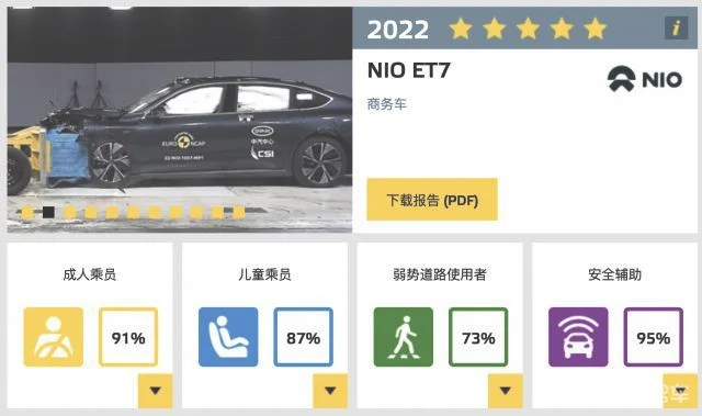 刷新Euro NCAP记录？蔚来ET7获欧洲五星安全评级