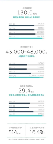 蔚来3季报看点：明年8款车猜想，2023Q4盈亏平衡