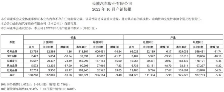 不只无法完成销量目标，长城汽车颓势初现