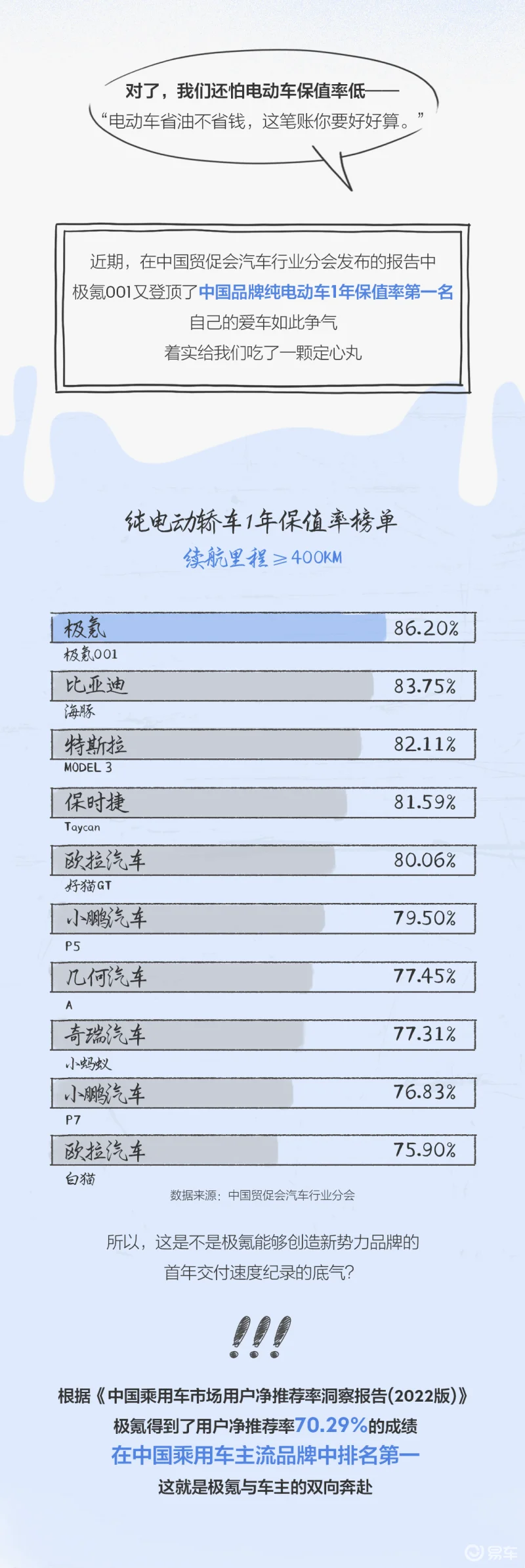 电车保值率惨不忍睹？极氪001专治“口嗨键盘侠”