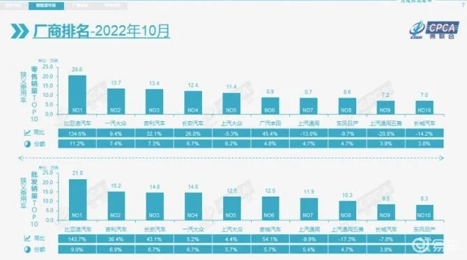 10月汽车销量前十榜单出炉 吉利第三  长城进前十