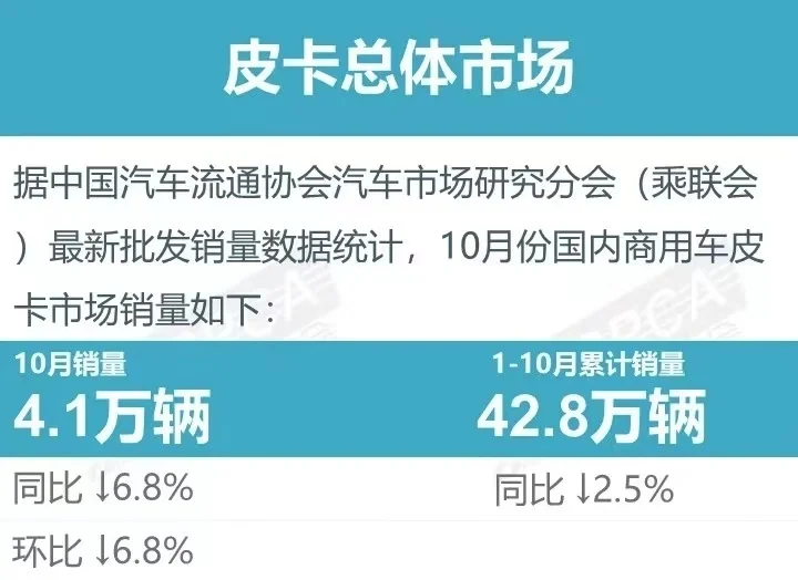 10月皮卡厂商销量出炉，上汽大通或将成为今年最佳皮卡厂