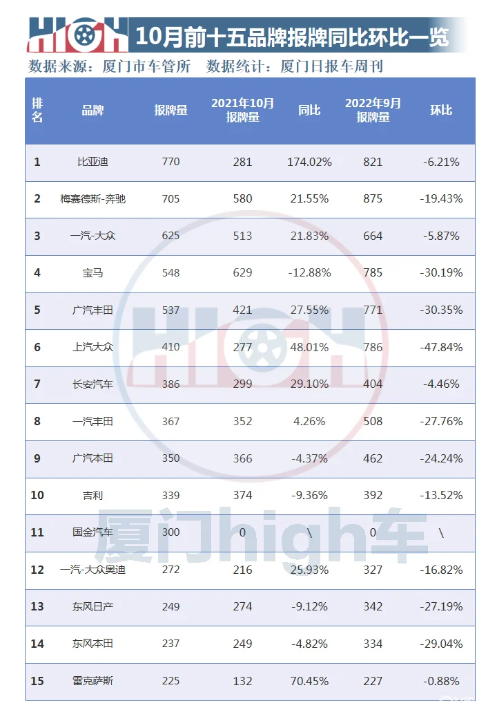 10月厦门车市销量报告 | 报牌第一的车型，还闻所未闻