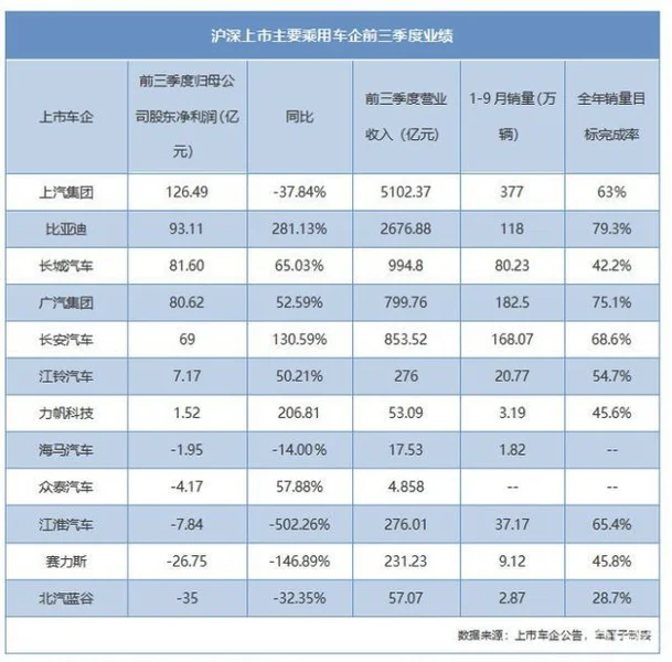 超4成上市车企亏钱！剩下2月加速两极分化？