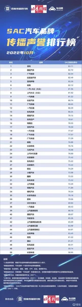 10月汽车品牌传播声誉榜发布 领克夺冠 长安林肯再垫底