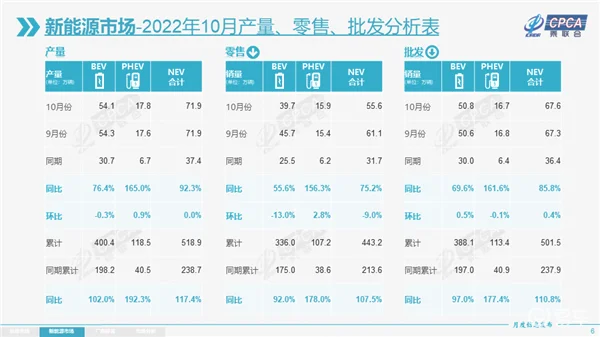 十月新能源厂商销量公布：特斯拉无缘前三，长安或成最大黑