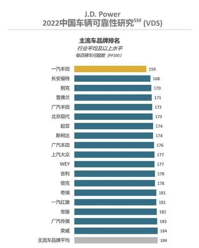 2022中国汽车可靠性排行榜 红旗突围 一汽丰田放心买