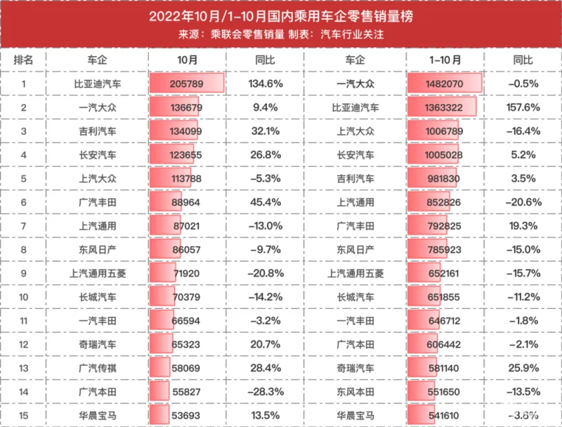 10月中国汽车零售销量全榜