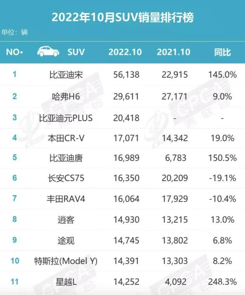 哈弗H6、博越L咬紧比亚迪宋，SUV市场不再有常胜将军