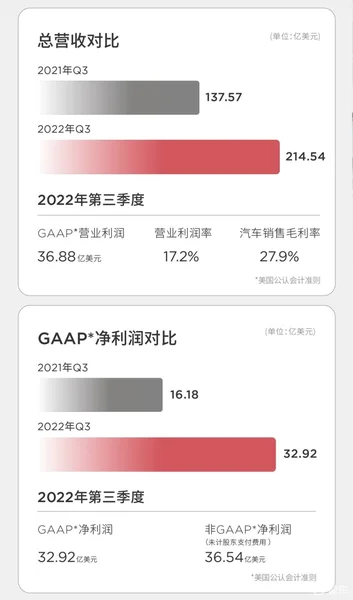 三季度净利润超丰田，单车均赚6.9万，特斯拉“称王”？