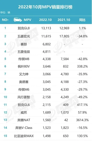 10月MPV销量：别克GL8夺冠，传祺M8下滑近50%