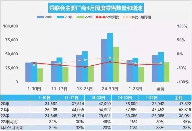 乘联会公布4月零售销量 单月105.2万辆/同比下降35%