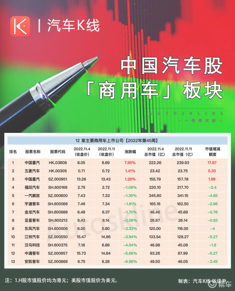 第45周：中国重汽领涨商用车板块