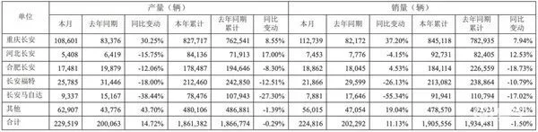 长安汽车10月新能源销量为36537辆