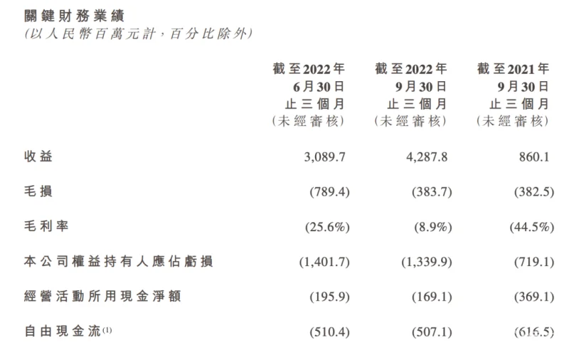 零跑汽车巨亏13.4亿！