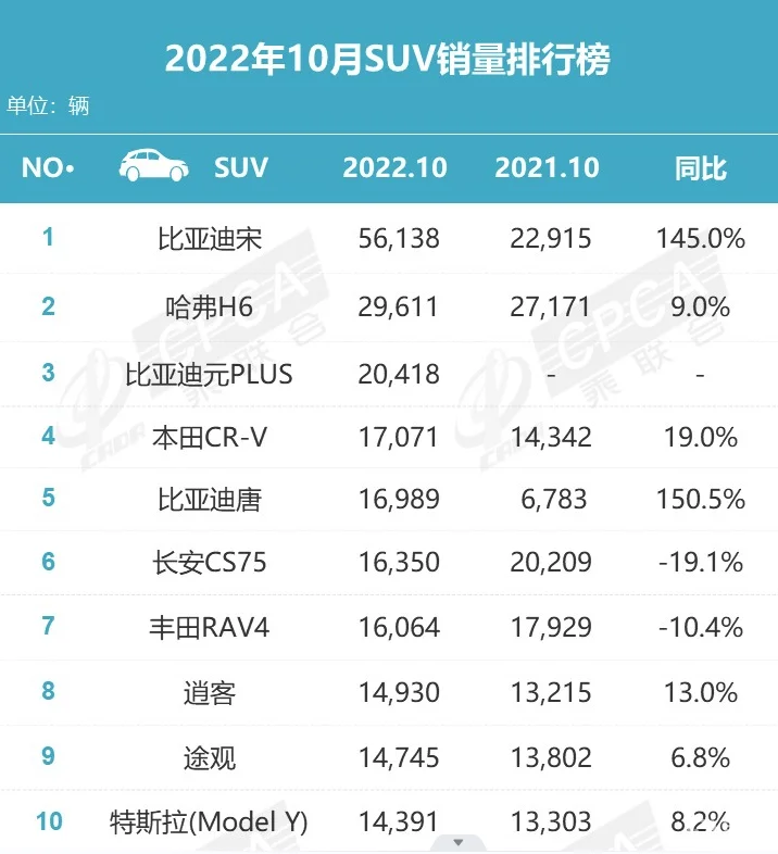 10月份SUV销量榜单：成王败寇，向来如此