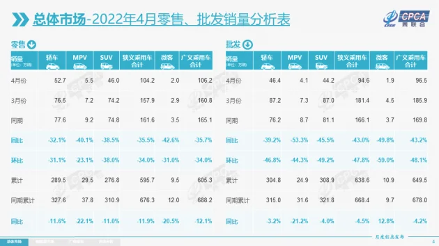 4月国内乘用车销量快报 零售104.2万辆/新能源28.2万辆