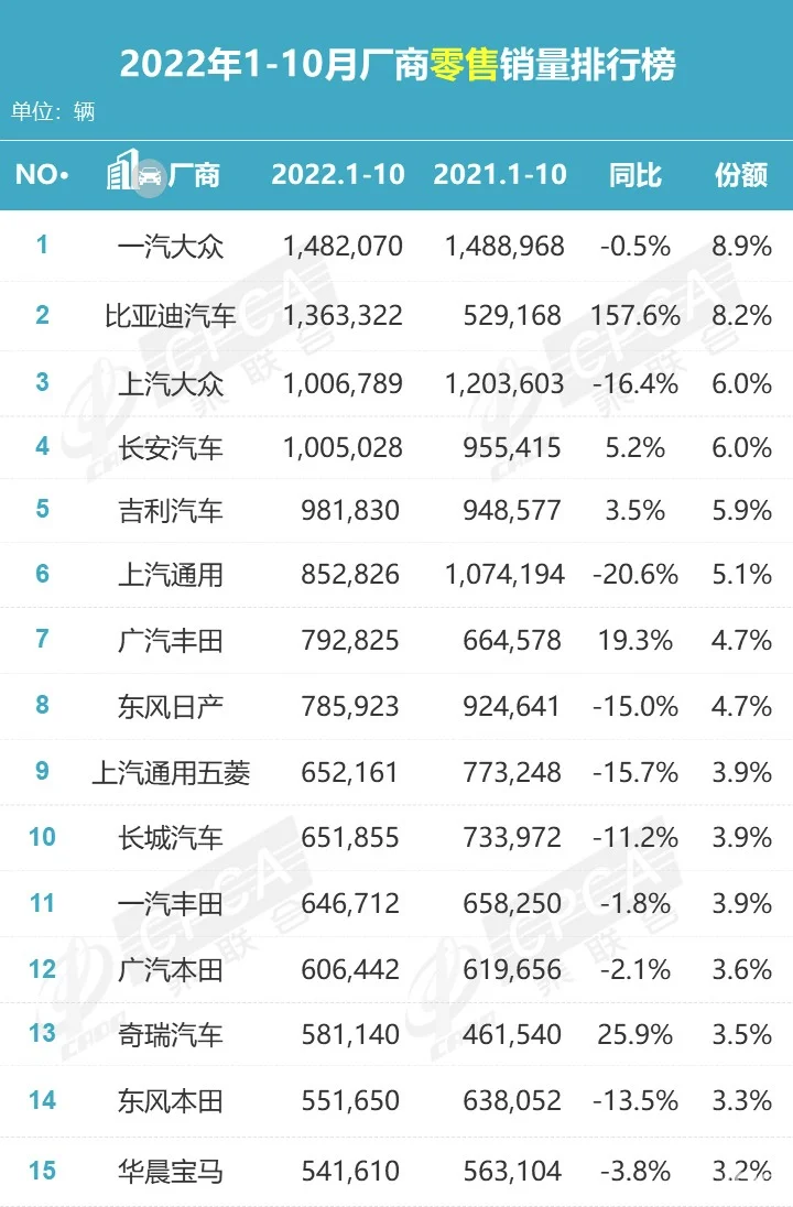 连续月销量超20万辆！比亚迪成功靠的不仅仅是顺势而为