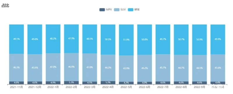 10月汽车销量排名公布，SUV车型销量稳定