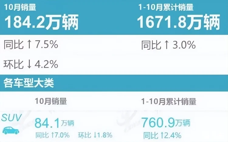 10月SUV销量榜：前15自主品牌占8席，第一名超5万辆