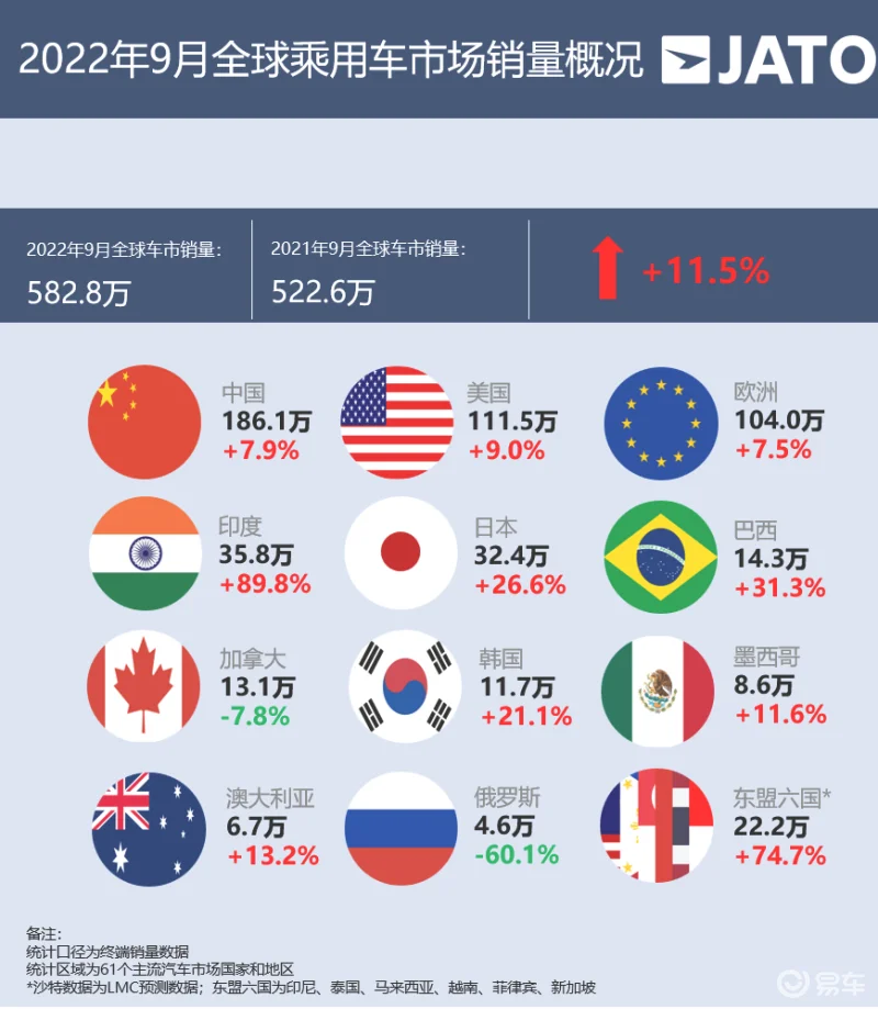 2022年9月全球乘用车市场销售概况