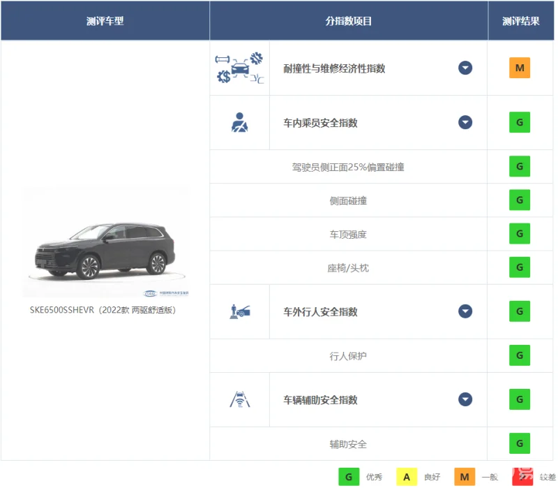 A柱碰撞变形，问界M7安全受质疑，华为汽车口碑被中保研毁