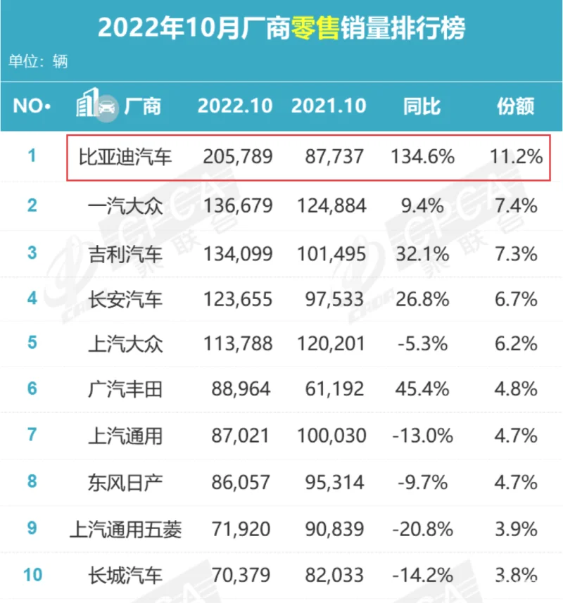 10月销量出炉，这些车凭啥销量暴涨？