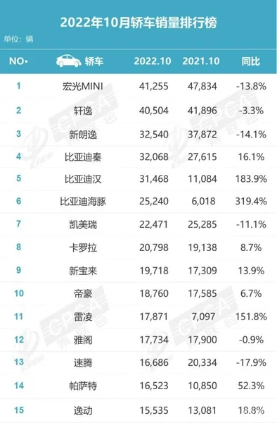 轿车销量排行榜：比亚迪海豚大涨，宏光MINI后劲不足？