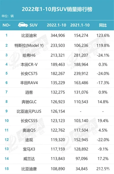 10月SUV销量排行榜，冠军意料之中，星越L出人意料