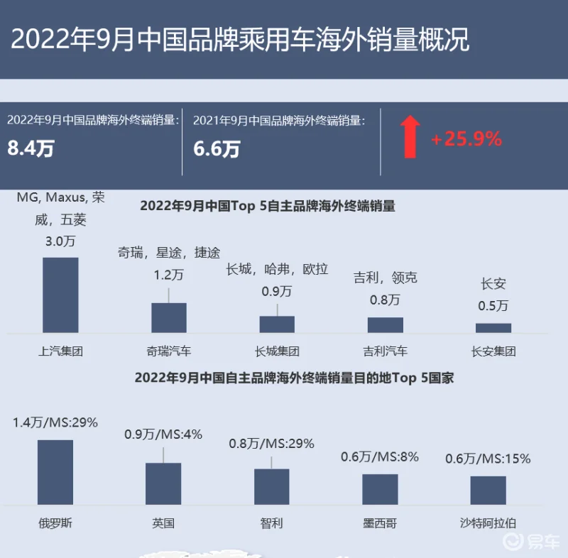 2022年9月中国品牌乘用车海外销量概况