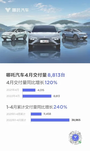 哪吒汽车4月销量8813辆 同比增长120%