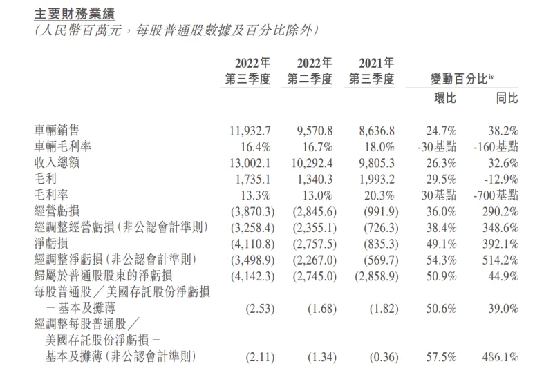 蔚来发布三季度财报，净亏41亿，四季度至少交付4.3万台