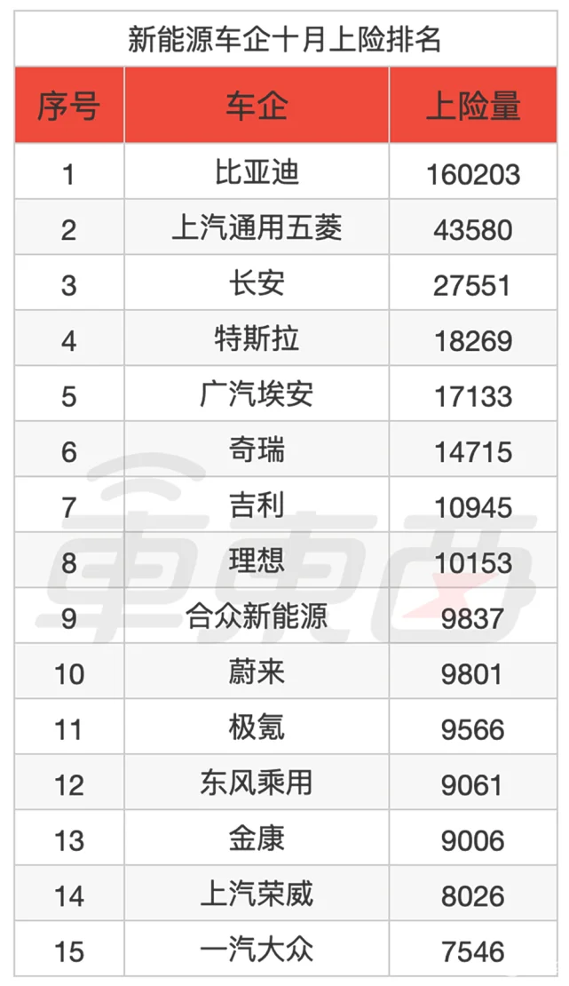 10月电动车销量真相：大部分车企都下滑，新造车持续疲软